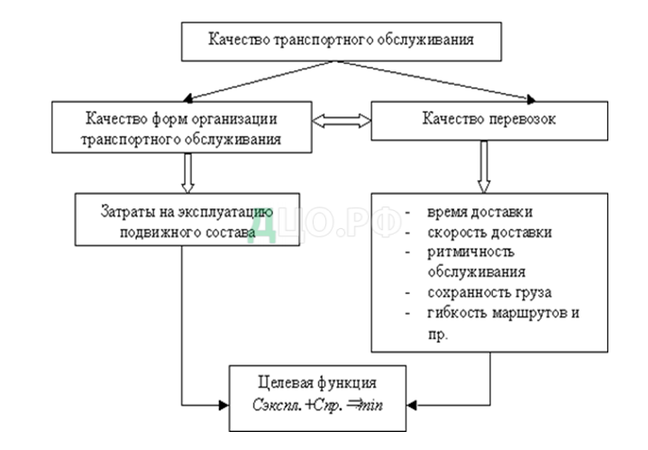 Реферат: Организация транспортного процесса